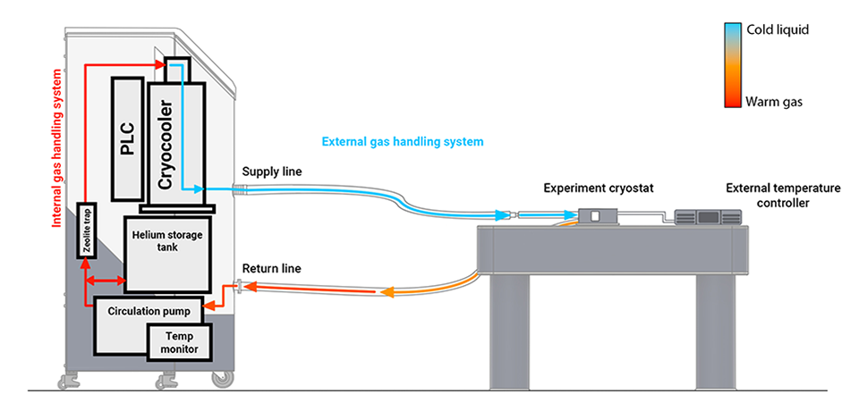 Infinite Helium flow path and heat transfer diagram